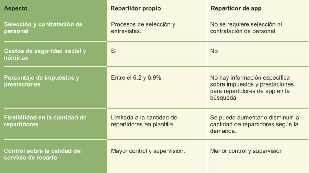 Repartidor propio vs. Repartidor de plataforma ¿Cual elegir?